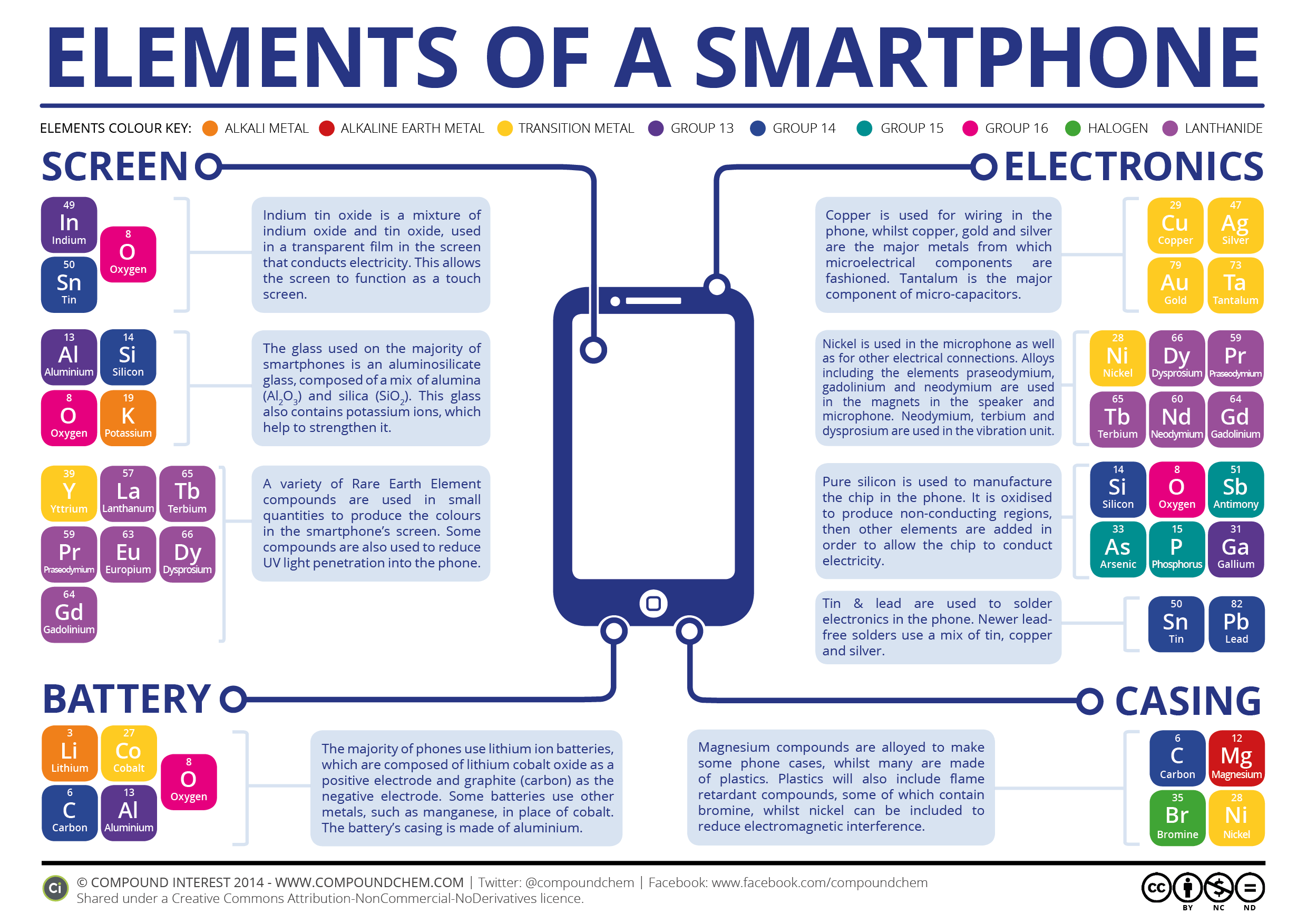 infographic on smart phone elements